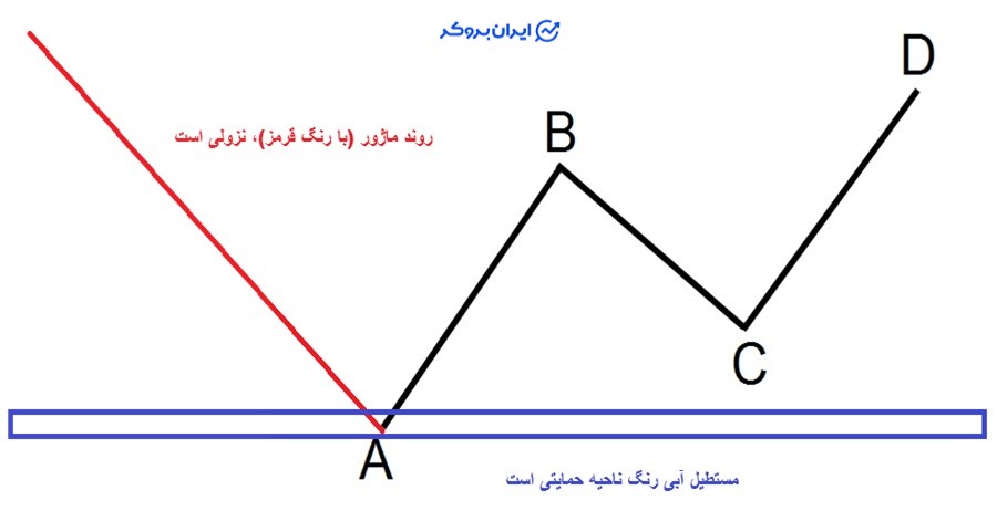 الگو ABCD