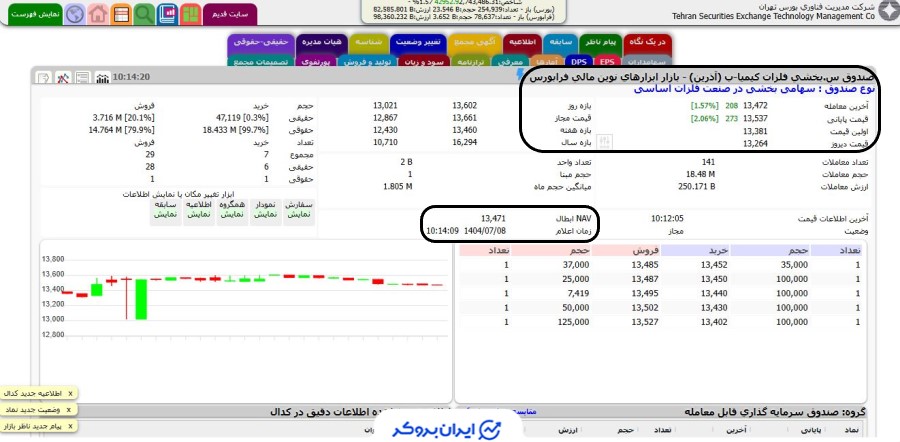 قیمت صندوق سهامی بخشی آذرین