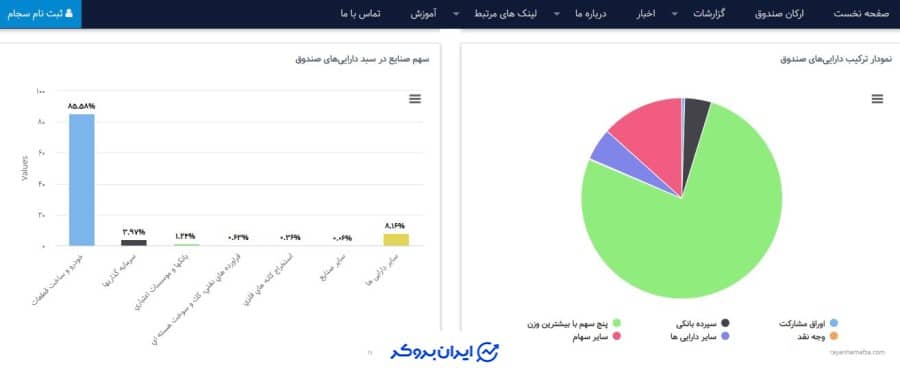 ترکیب دارایی های صندوق بهین رو