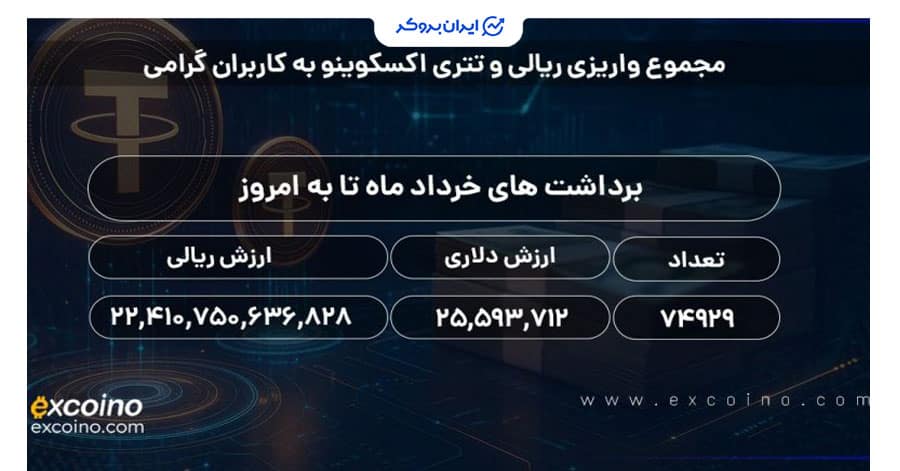 روند تسویه برداشت ها در صرافی اکسکوینو