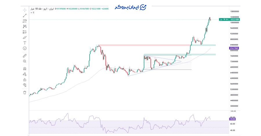 چارت طلا ۱۸ عیار