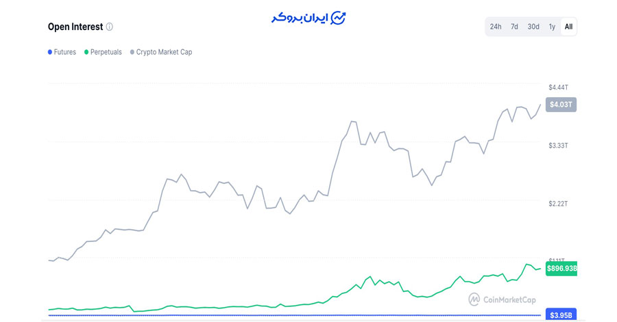 اوپن اینترست یا موقعیت باز 