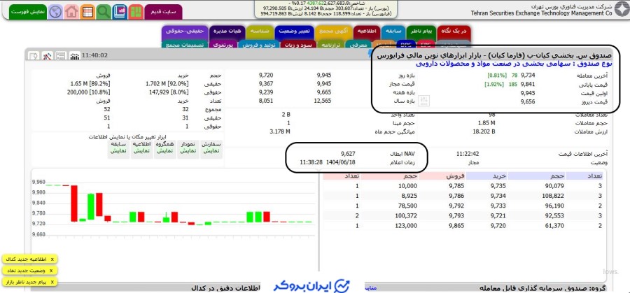 قیمت صندوق بخشی فارما کیان