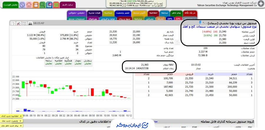 قیمت معاملاتی و NAV ابطال سمان در TSETMC