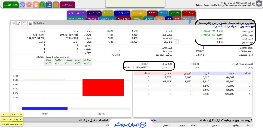 قیمت صندوق سرمایه گذاری قابل معامله شاخصی شفق رابین هوشمند