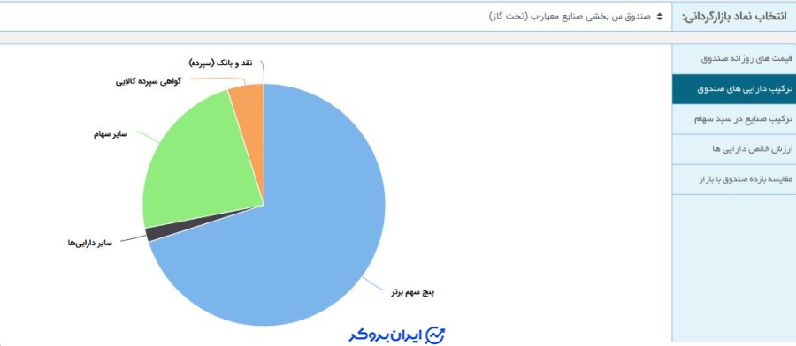 ترکیب دارایی های صندوق تخت گاز