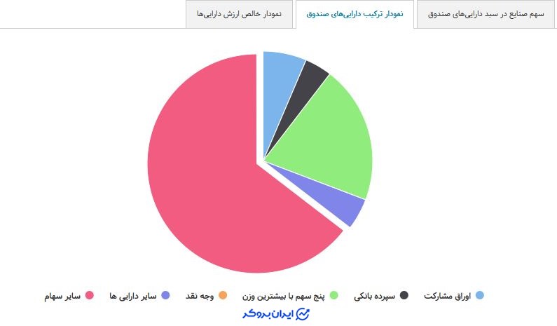ترکیب دارایی های صندوق تاراز