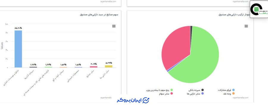 ترکیب دارایی های صندوق بانکا