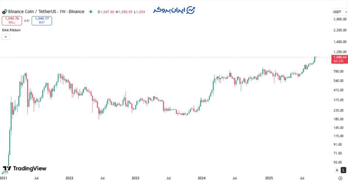 bnb price 1