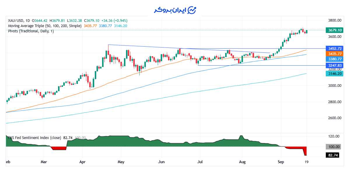gold chart 2