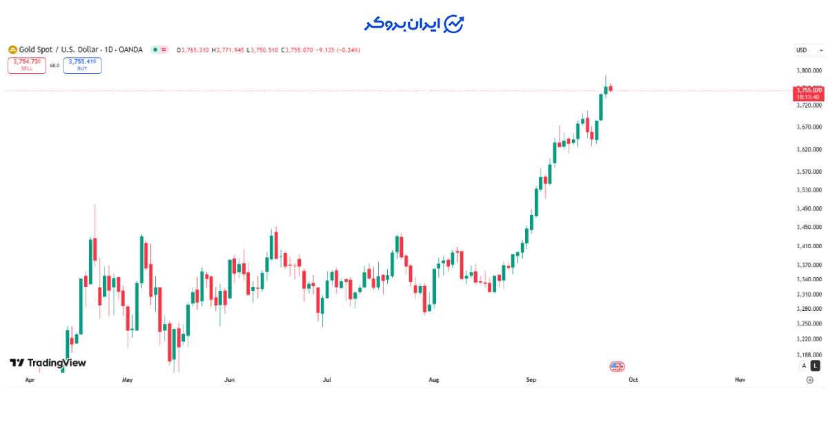 gold chart 3