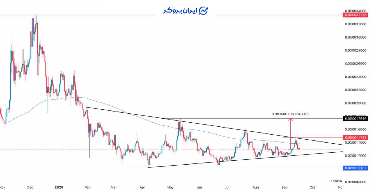 shib chart