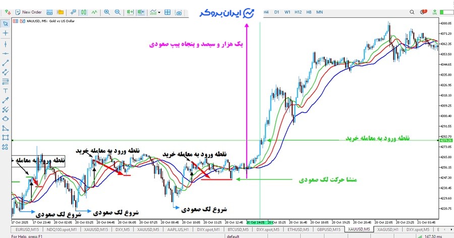اندیکاتور تمساح برای چه بازاری مناسب است؟