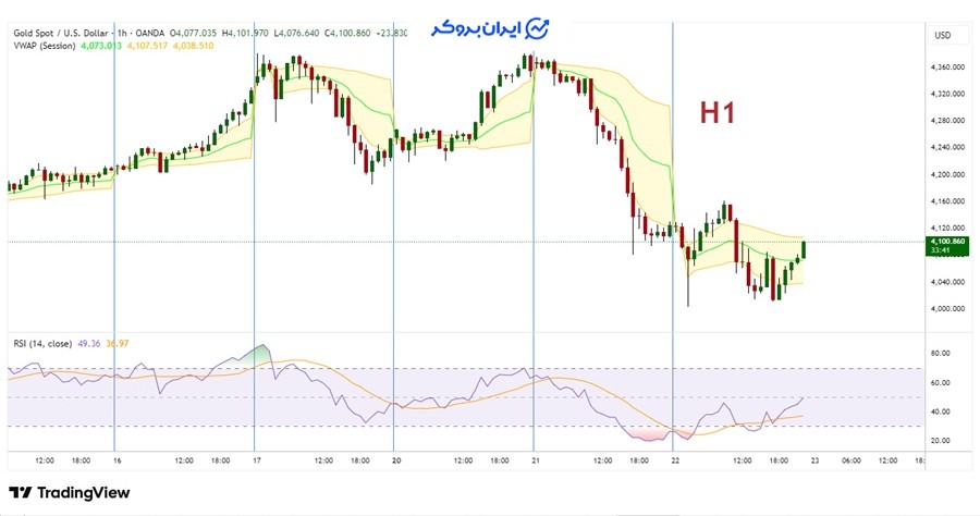 اندیکاتور VWAP