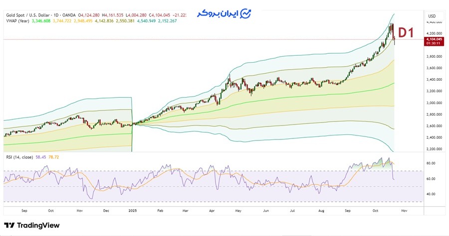 اندیکاتور VWAP