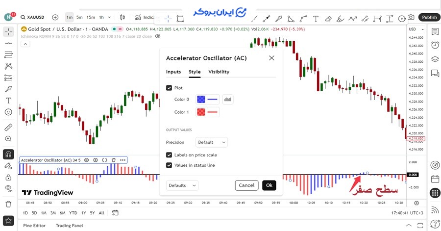 اندیکاتور هیستوگرام Accelerator