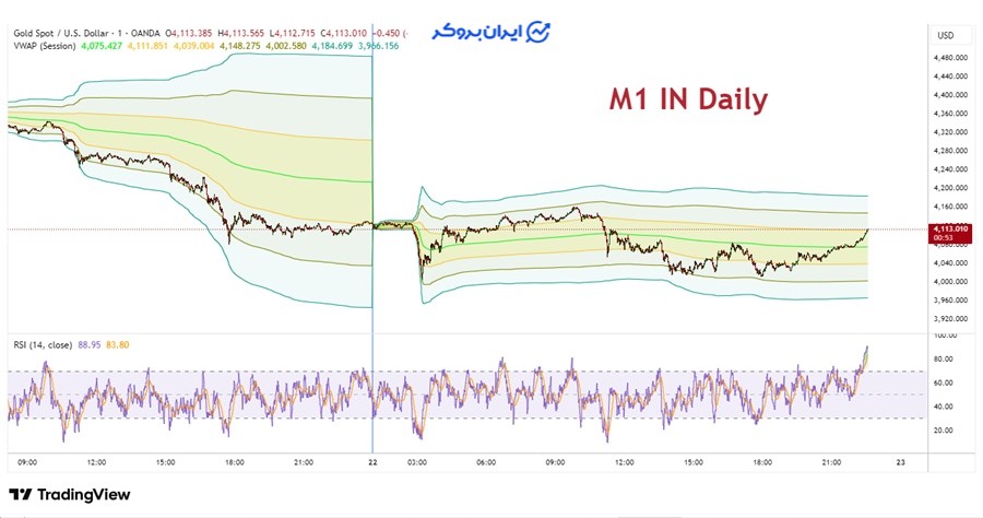 اندیکاتور VWAP