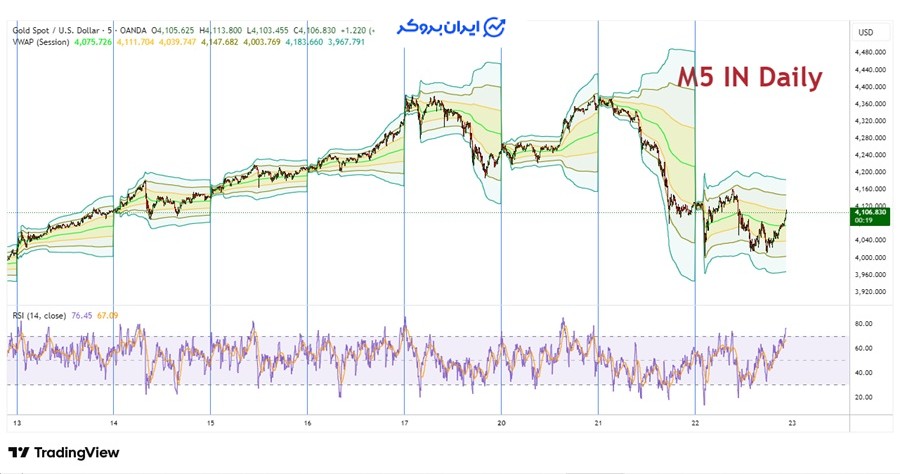 اندیکاتور VWAP