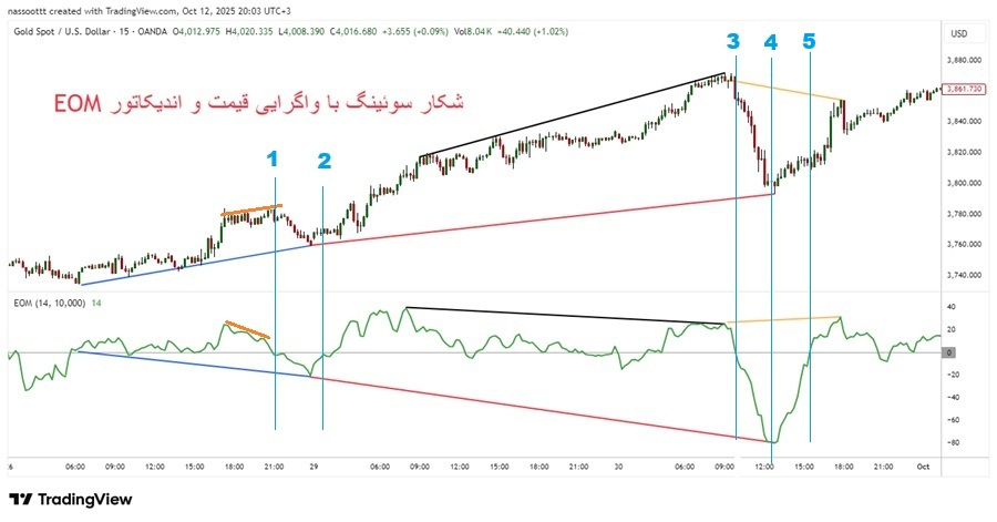 اندیکاتور EOM