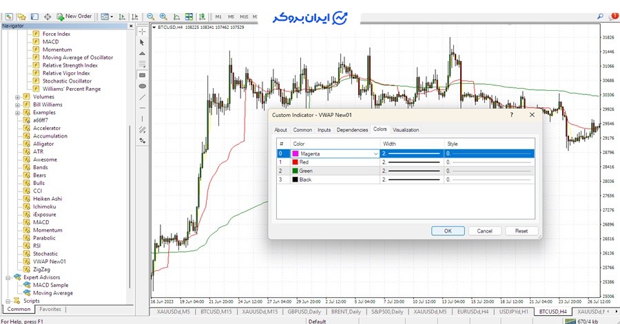 اندیکاتور VWAP
