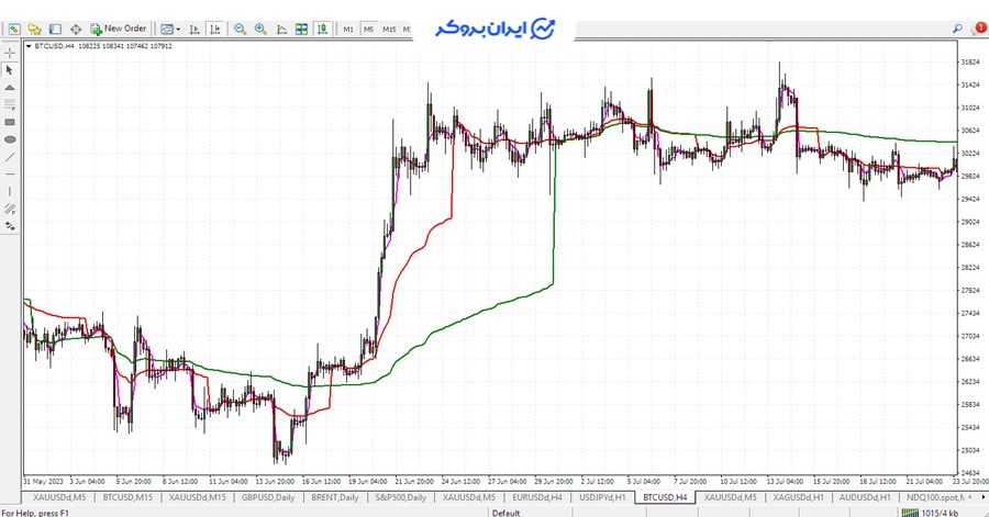 اندیکاتور VWAP