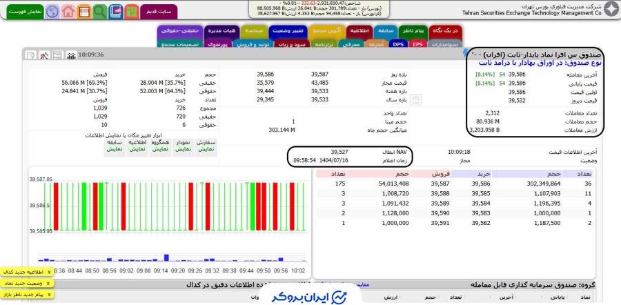 قیمت صندوق افران