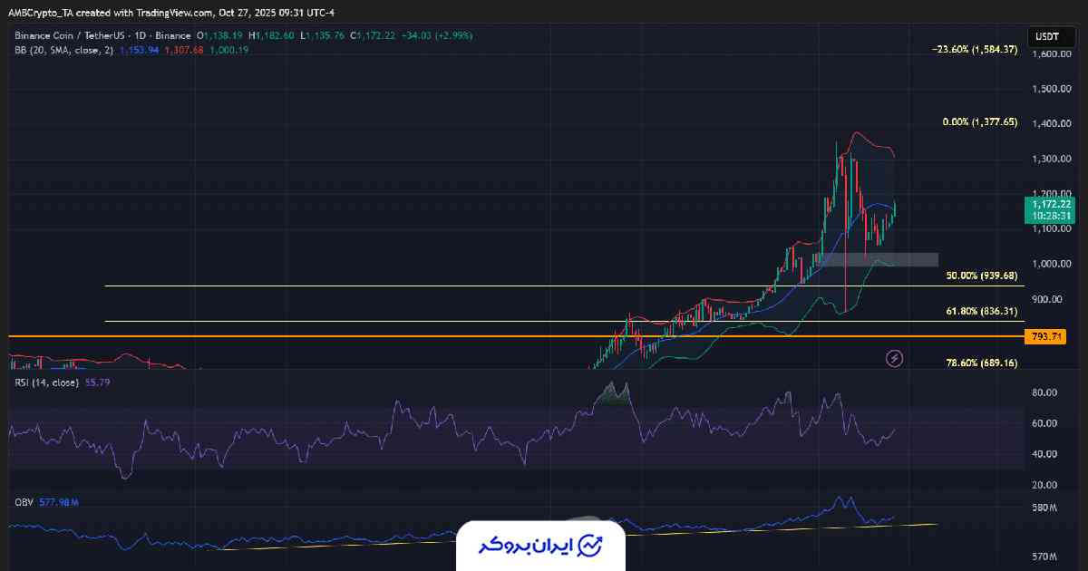 قیمت BNB
