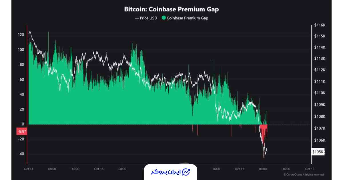 شاخص پرمیوم کوین بیس