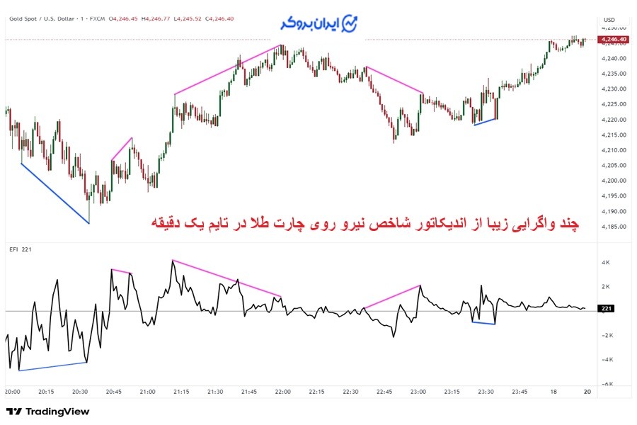 اندیکاتور Force Index