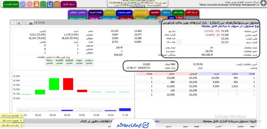 قیمت صندوق سهامی ابتکار