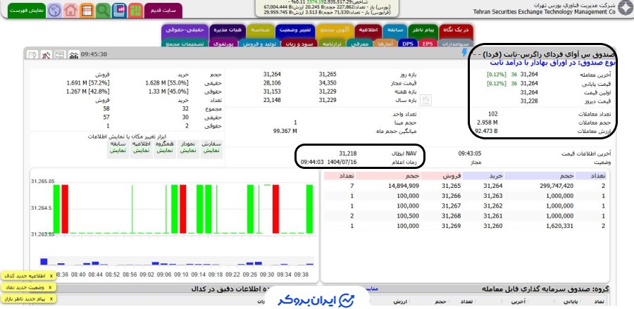 قیمت صندوق درآمد ثابت فردا
