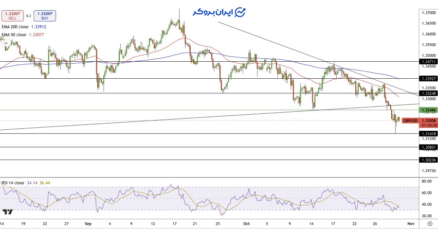 چارت پوندبه دلار