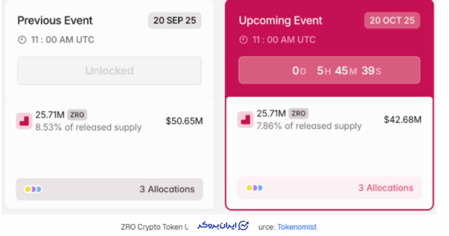 LayerZero یک پروتکل بینزنجیرهای است که ارتباطات بیدرنگ بین بلاکچینهای مختلف را ممکن میسازد.
