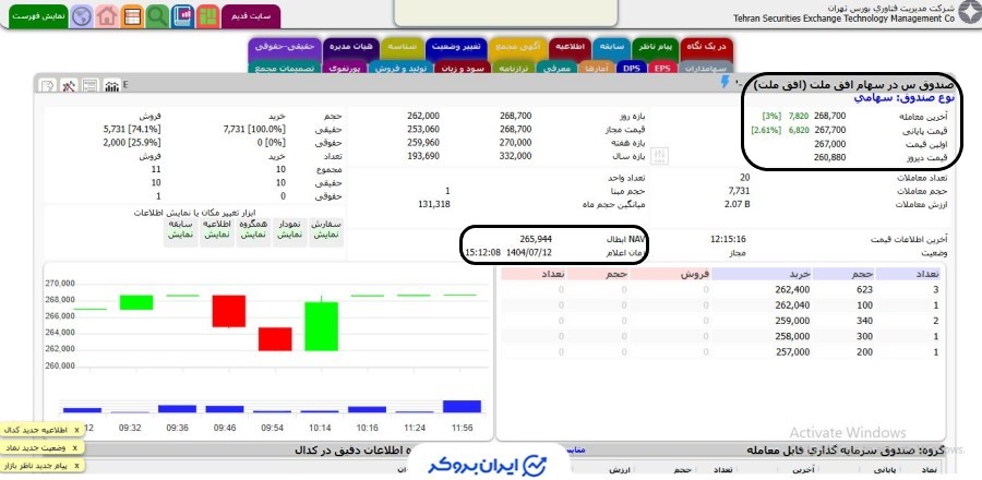 قیمت صندوق افق ملت