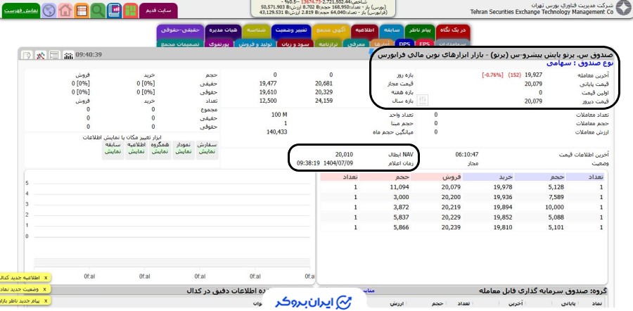 قیمت صندوق پرتو