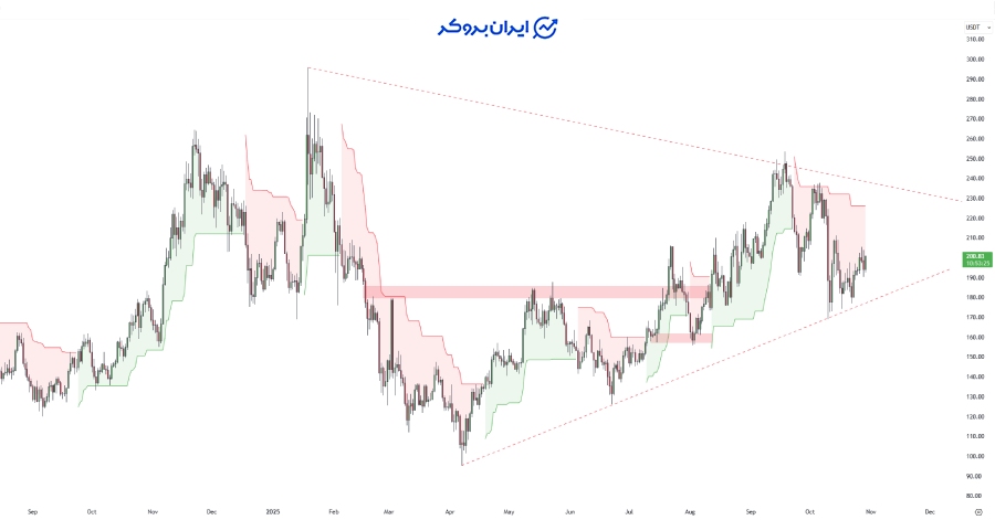 چارت سولانا