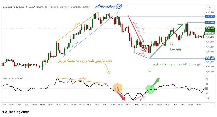 اندیکاتور EOM