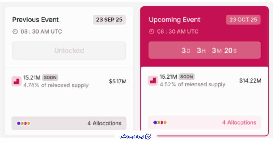 Soon یک رولآپ با عملکرد بالا برای ماشین مجازی Solana (SVM) است که برای پیادهسازی استک Super Adoption طراحی شده است.