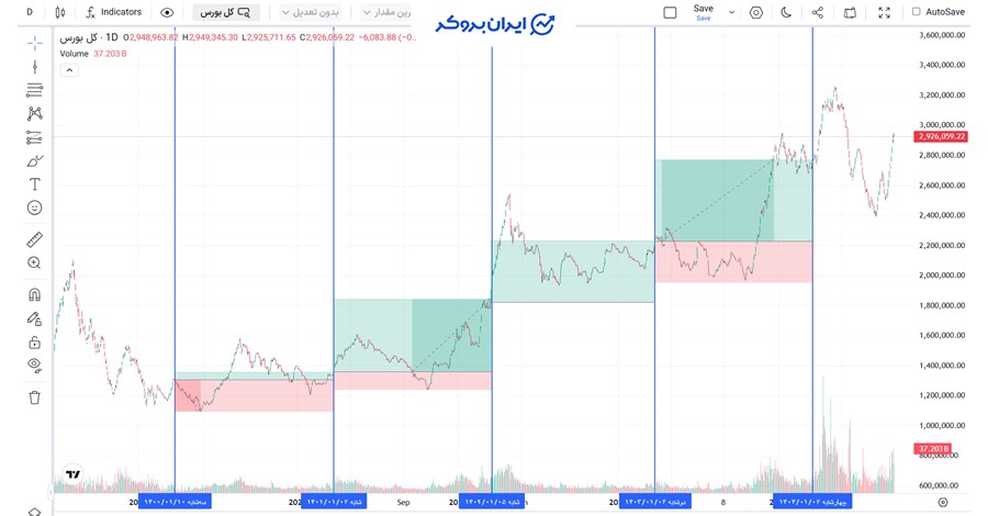 میانگین سود سرمایهگذاری در بورس