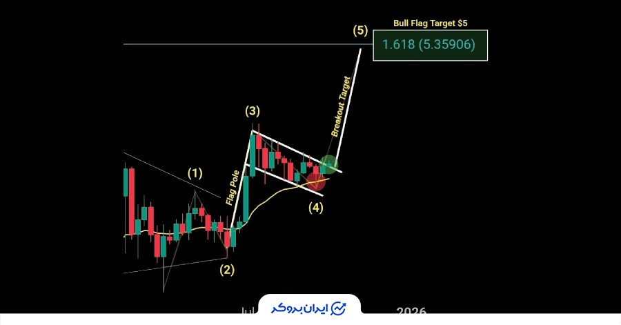 Chart Nerd