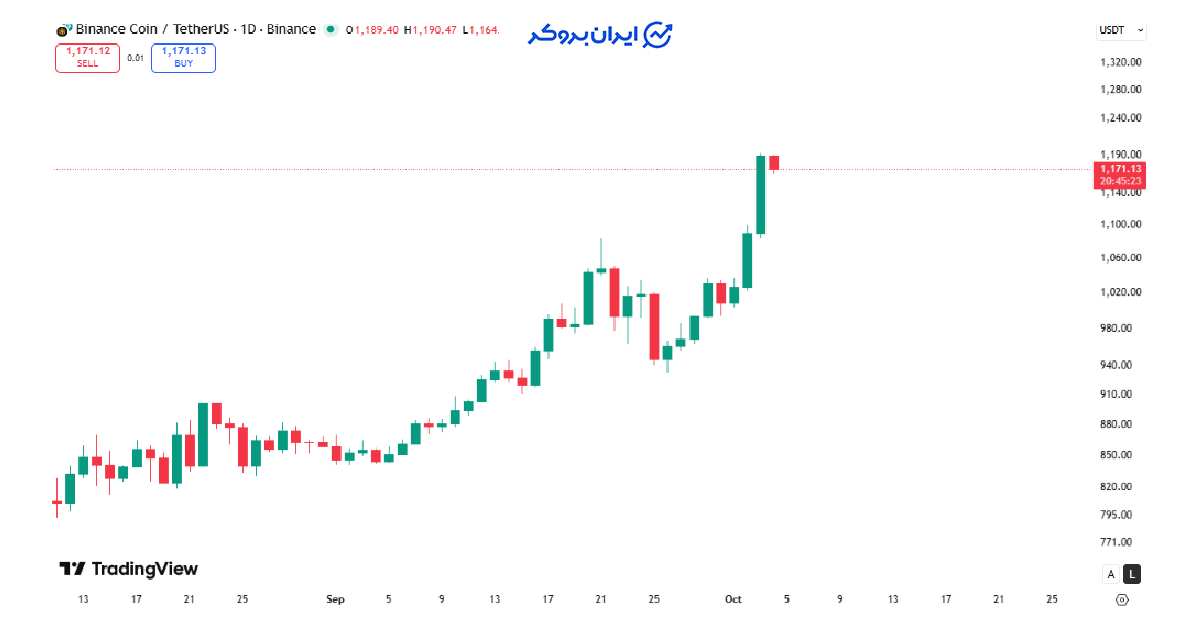 bnb price 2