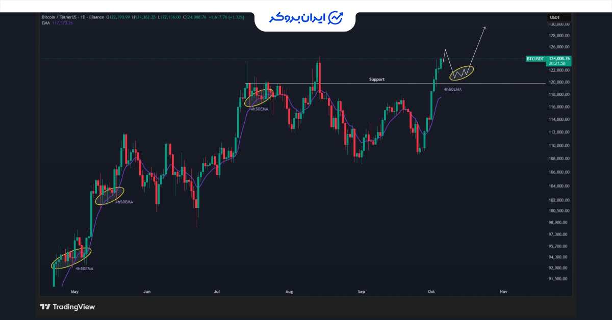 btc chart 5
