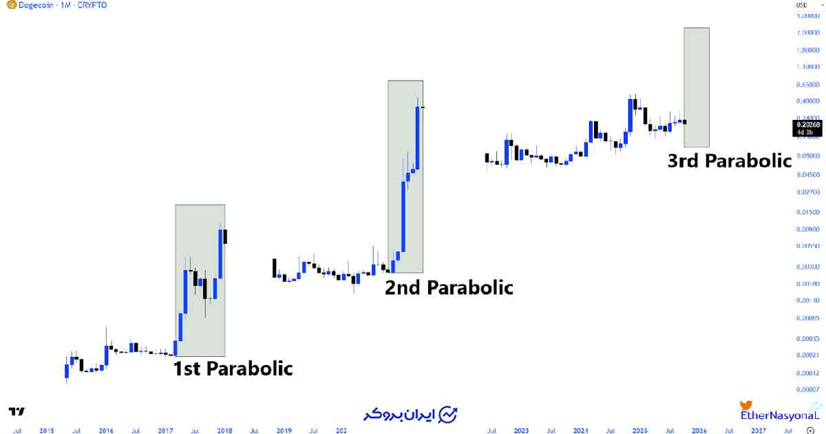 قیمت ارز دیجیتال دوج کوین