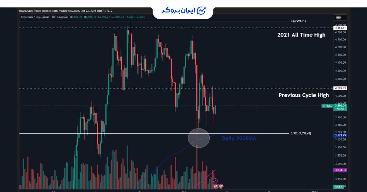 eth price 10 1