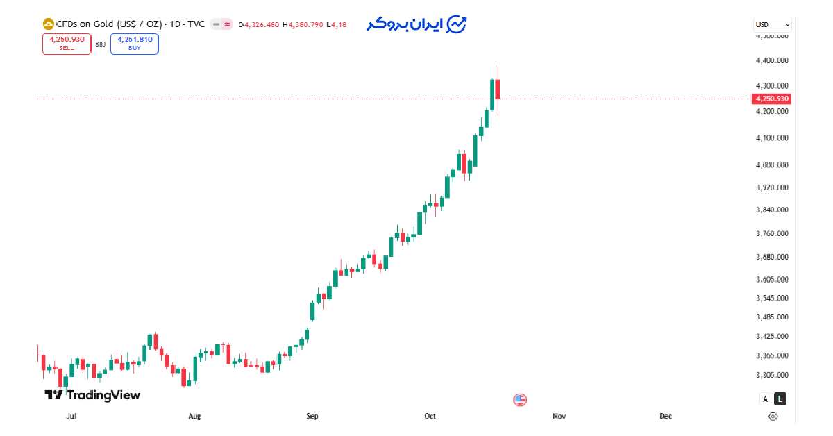 gold 7