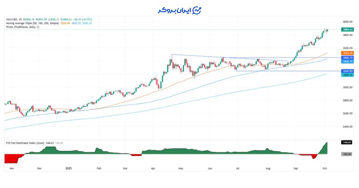 gold chart 4