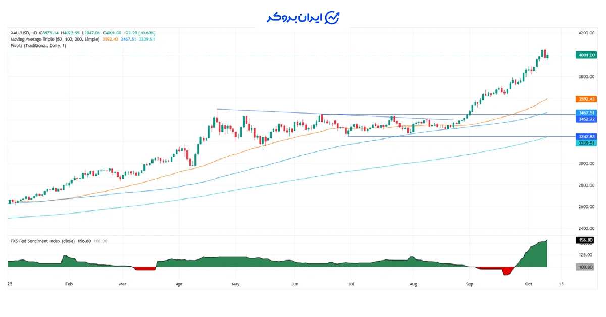gold near ath