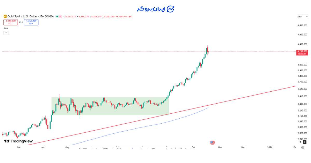 gold price 13