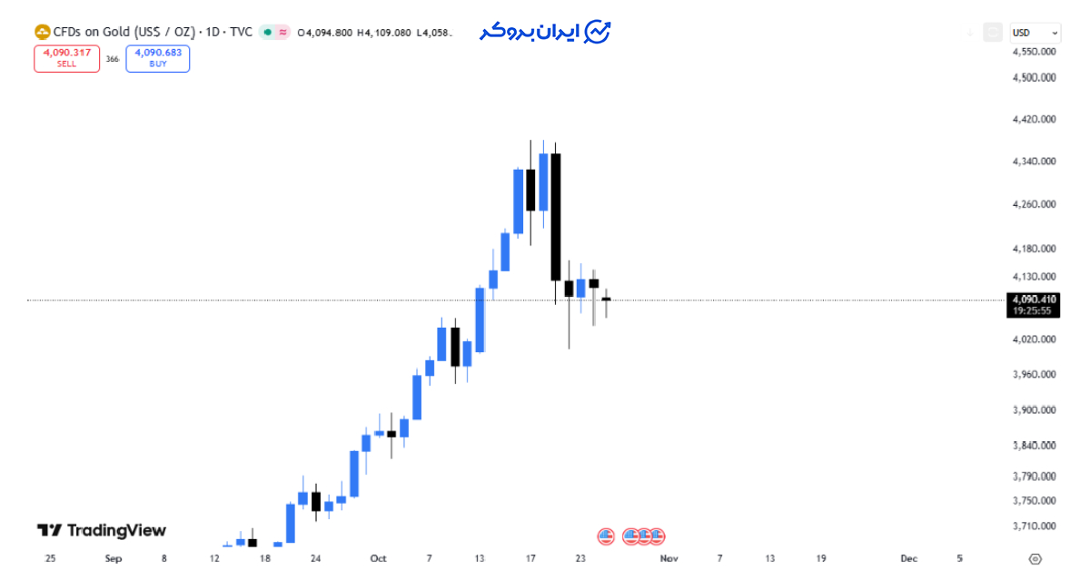 gold price 20 1