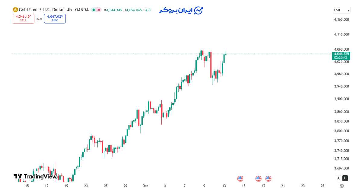 gold price 7